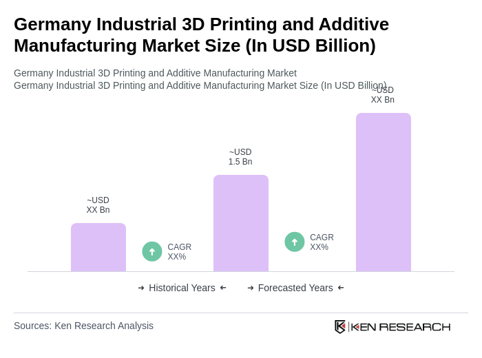 Germany Industrial 3D Printing and Additive Manufacturing Market Size Germany Industrial 3D Printing and Additive Manufacturing Market Size